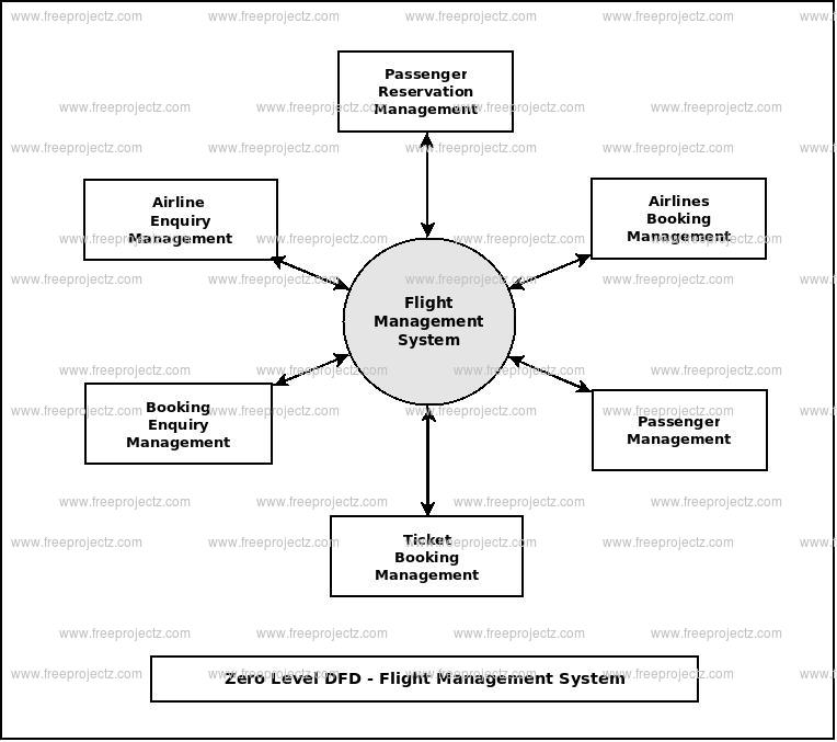 Er Diagram For Airline Management System Er Diagram For Airl